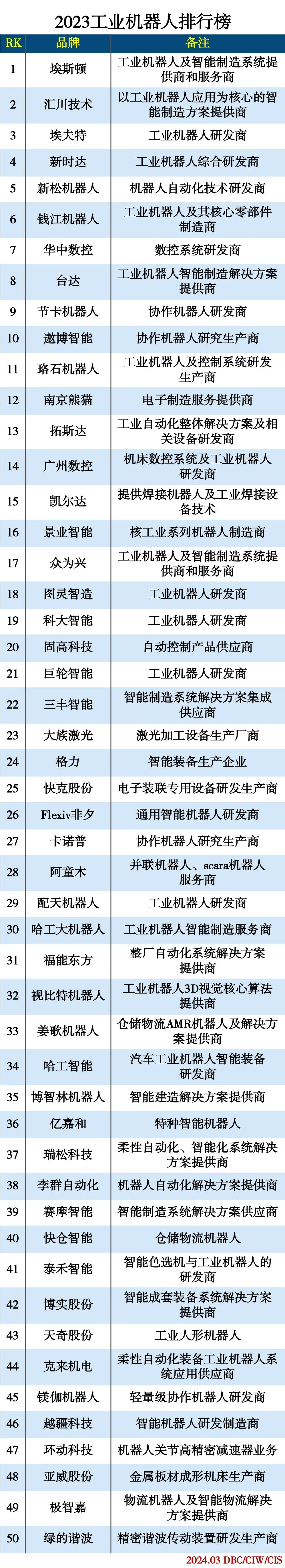 乐动官网注册2023工业机器人排行榜发布